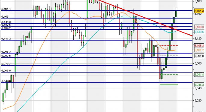 UK FTSE 100 - Key Levels To Watch For 29th Sept 2009